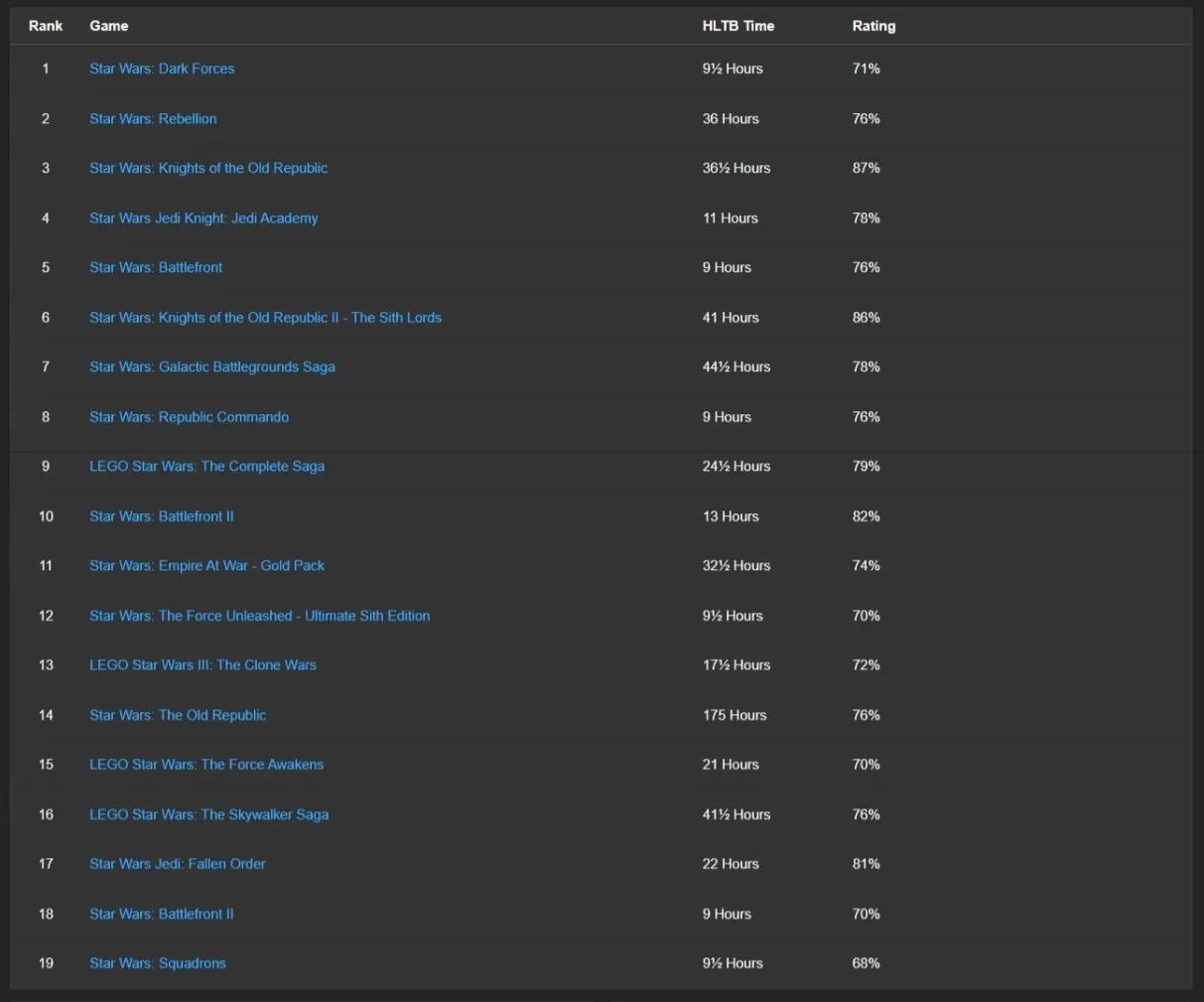Star Wars HowLongToBeat List Screenshot