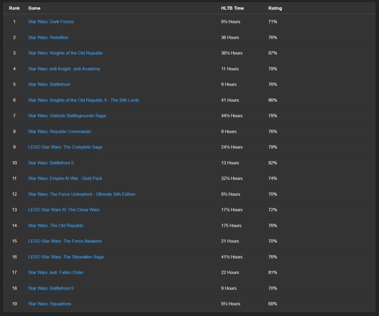 Star Wars HowLongToBeat List Screenshot